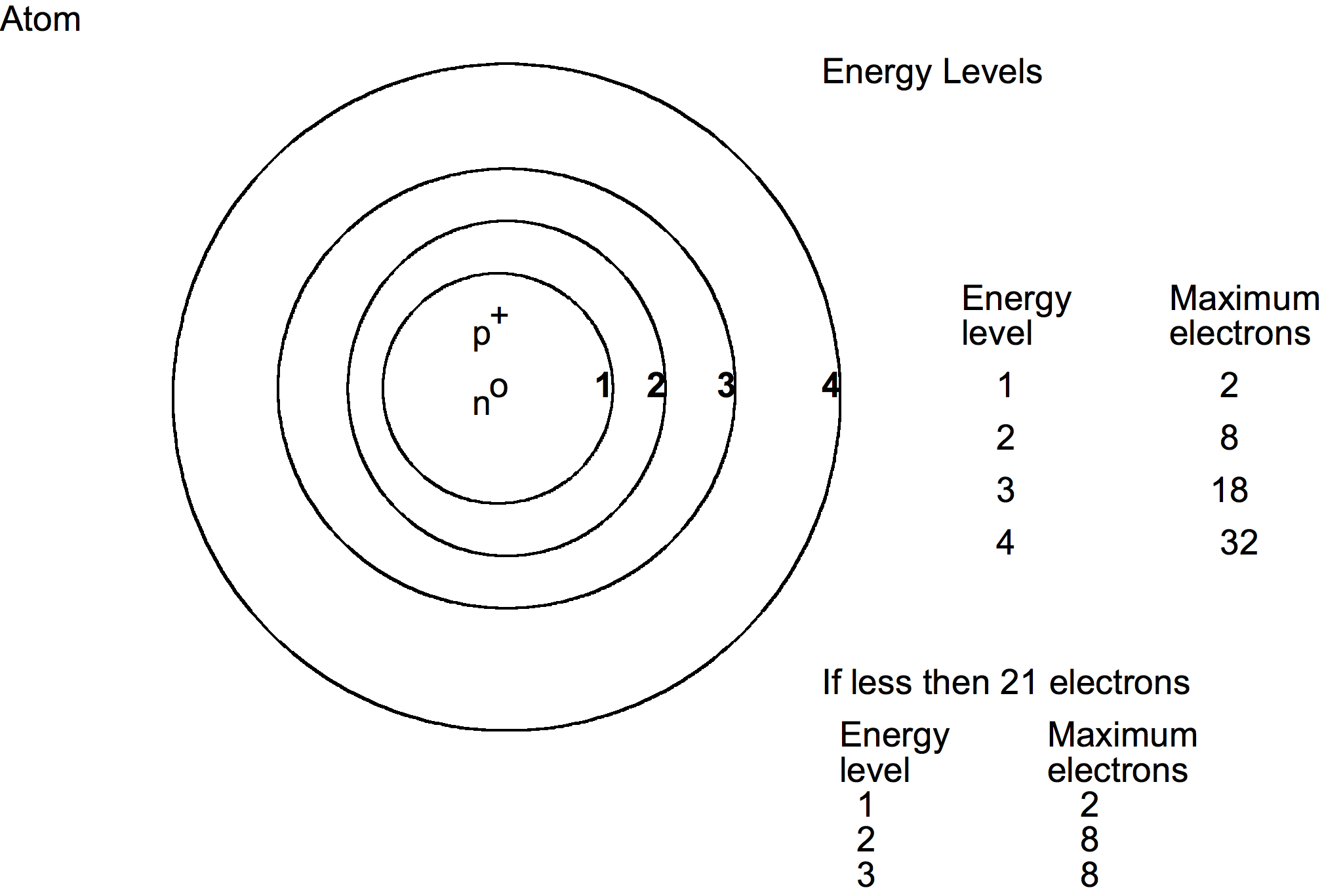 Energy levels