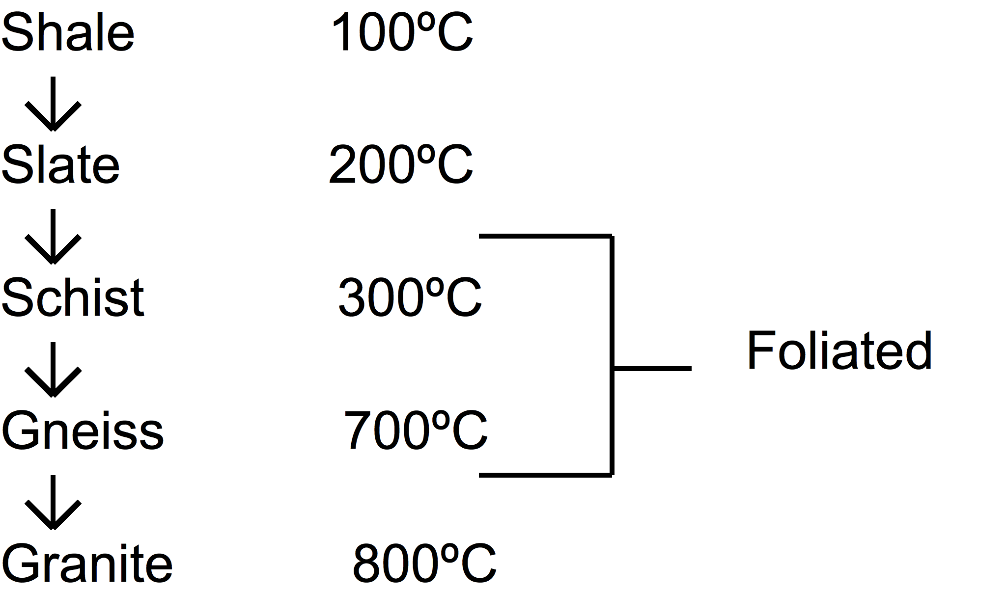 Foliation