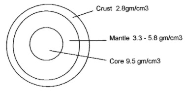 Earth density