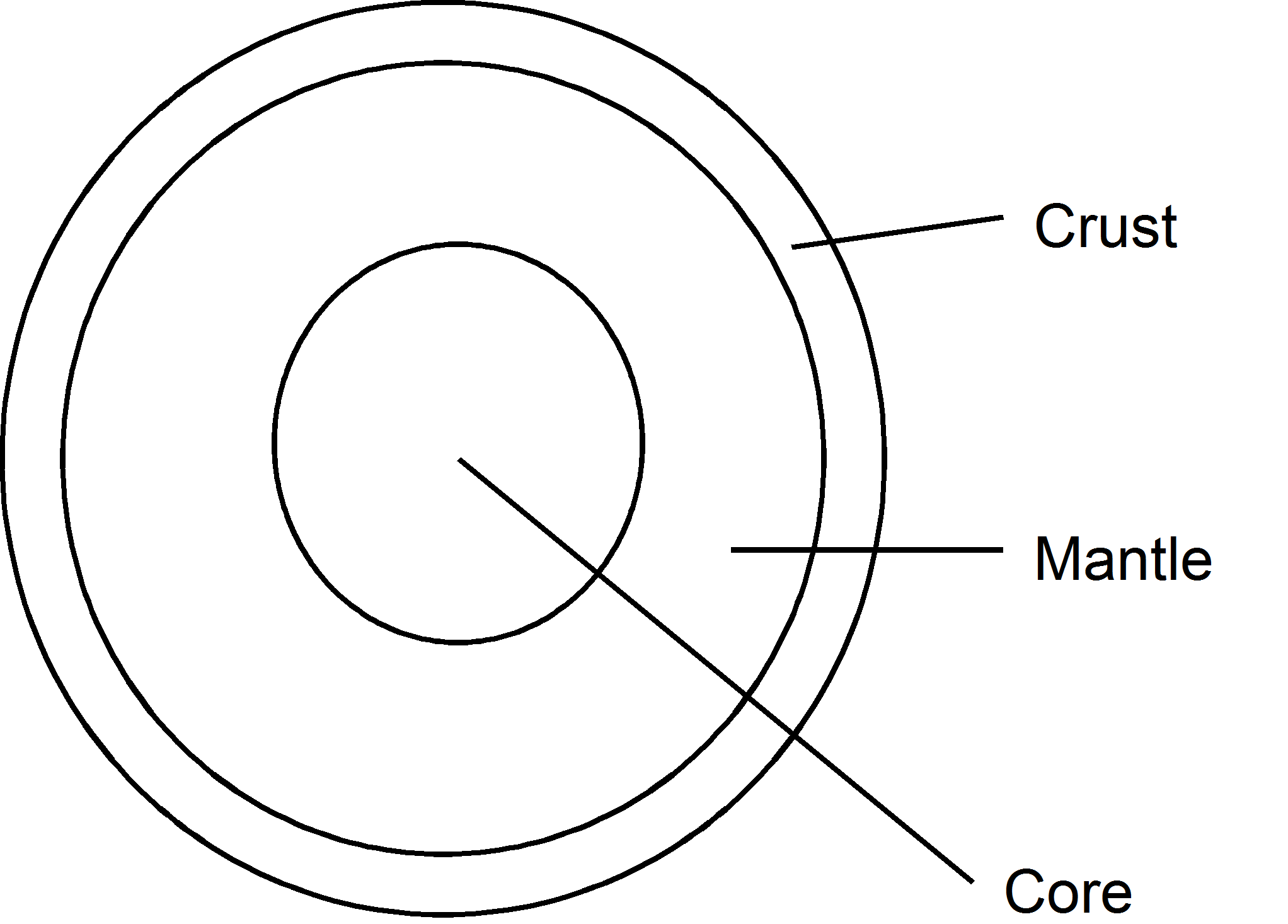 Crust mantle core