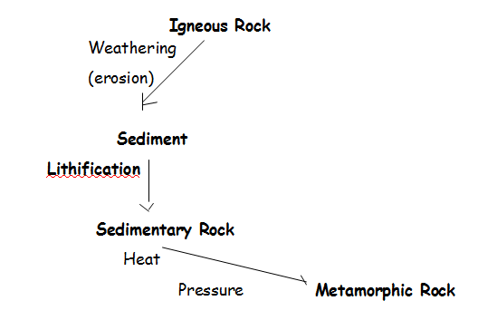 Metamorphic rock