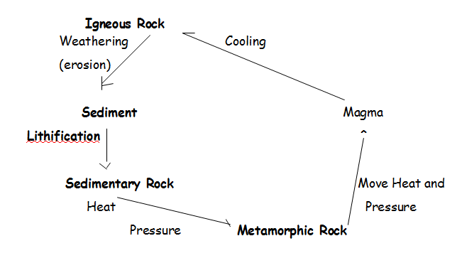 Rock cycle