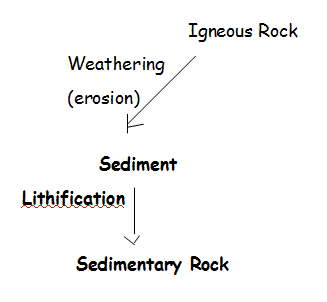 Sedimentary rock