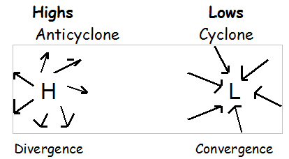 Divergence convergence