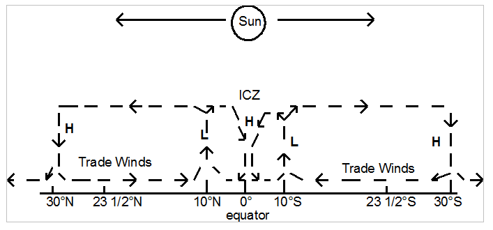 Hadley cell