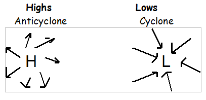 High low pressure system