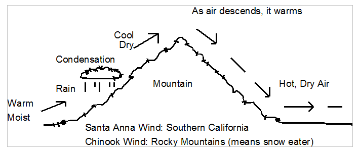 Mountain winds