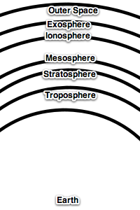 Structure of the atmosphere